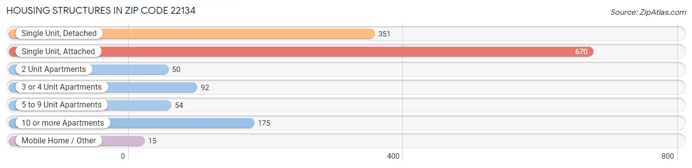 Housing Structures in Zip Code 22134