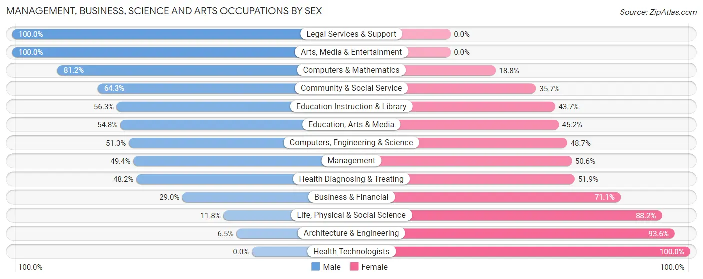 Management, Business, Science and Arts Occupations by Sex in Zip Code 22134