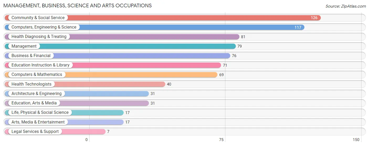 Management, Business, Science and Arts Occupations in Zip Code 22134