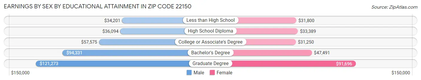 Earnings by Sex by Educational Attainment in Zip Code 22150