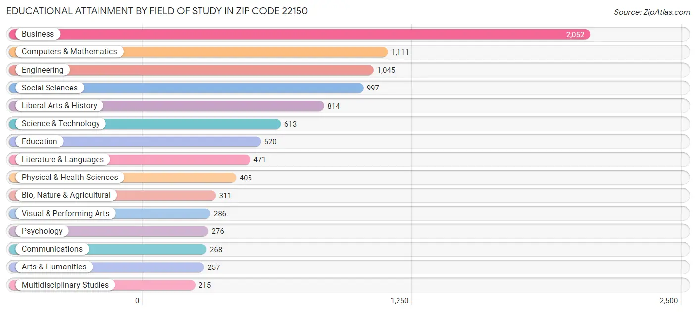 Educational Attainment by Field of Study in Zip Code 22150