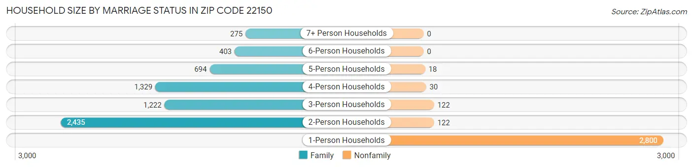 Household Size by Marriage Status in Zip Code 22150