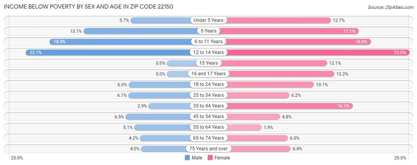 Income Below Poverty by Sex and Age in Zip Code 22150