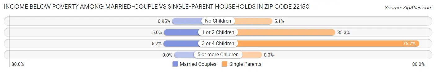 Income Below Poverty Among Married-Couple vs Single-Parent Households in Zip Code 22150