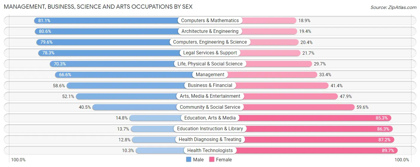 Management, Business, Science and Arts Occupations by Sex in Zip Code 22150