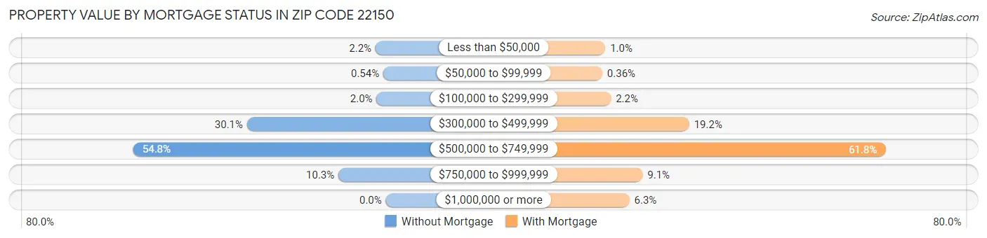 Property Value by Mortgage Status in Zip Code 22150