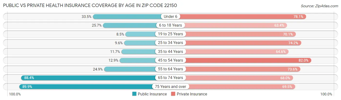 Public vs Private Health Insurance Coverage by Age in Zip Code 22150