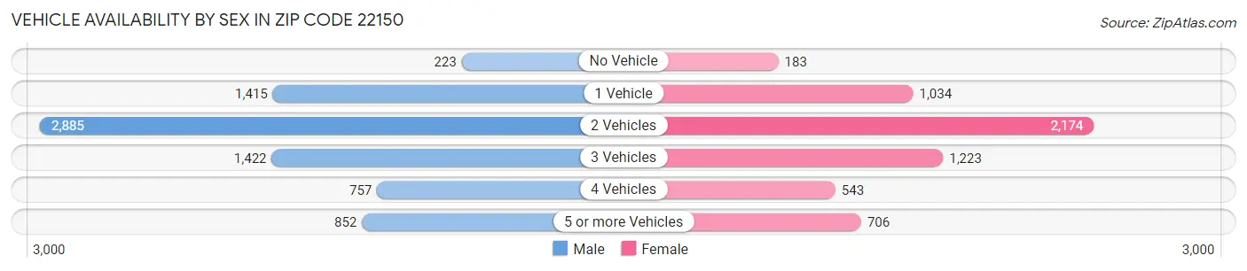 Vehicle Availability by Sex in Zip Code 22150