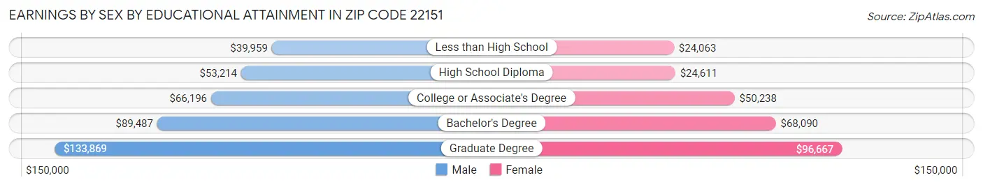 Earnings by Sex by Educational Attainment in Zip Code 22151