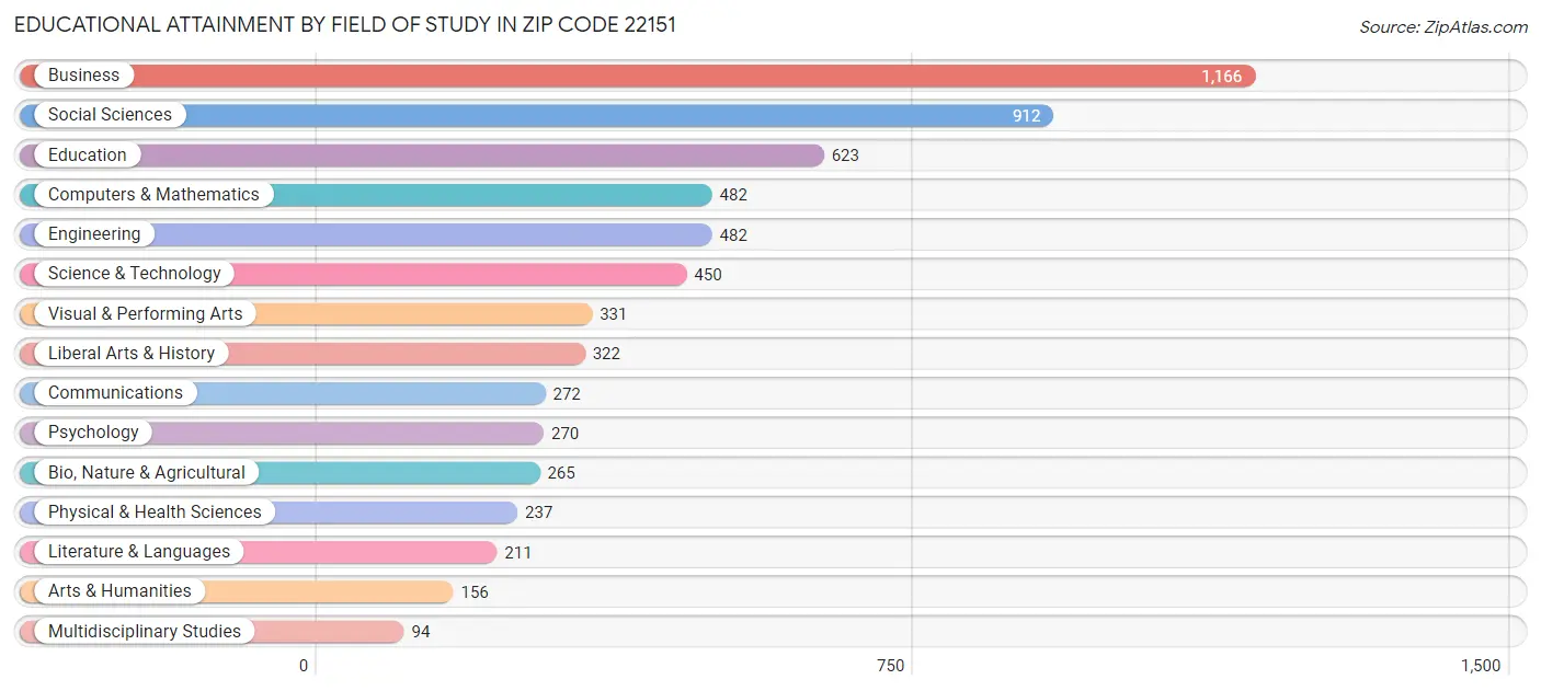 Educational Attainment by Field of Study in Zip Code 22151