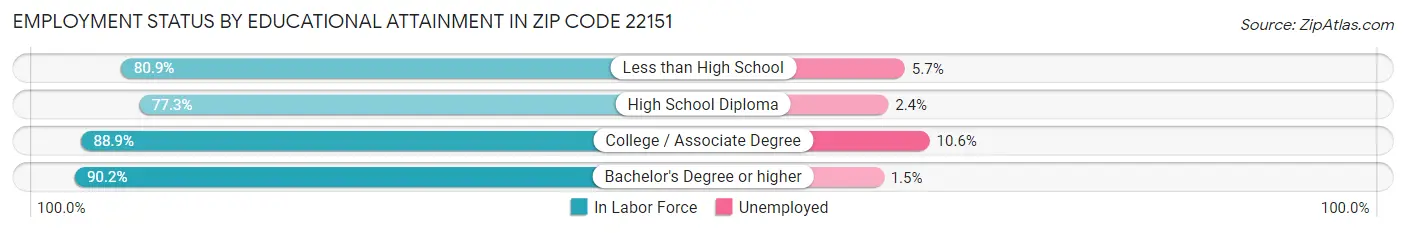 Employment Status by Educational Attainment in Zip Code 22151