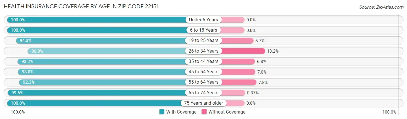 Health Insurance Coverage by Age in Zip Code 22151