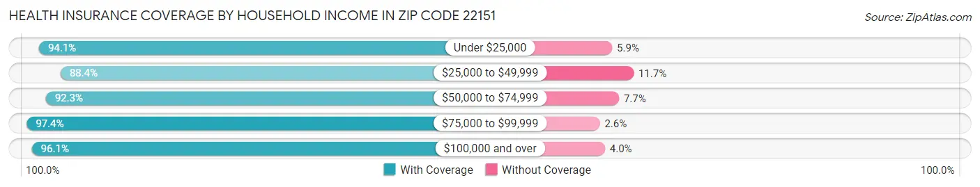 Health Insurance Coverage by Household Income in Zip Code 22151