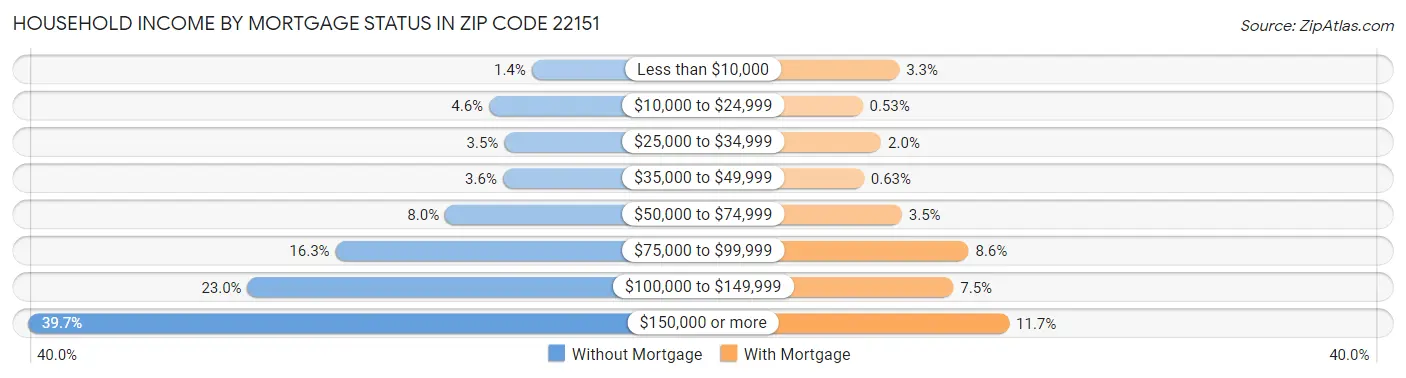 Household Income by Mortgage Status in Zip Code 22151