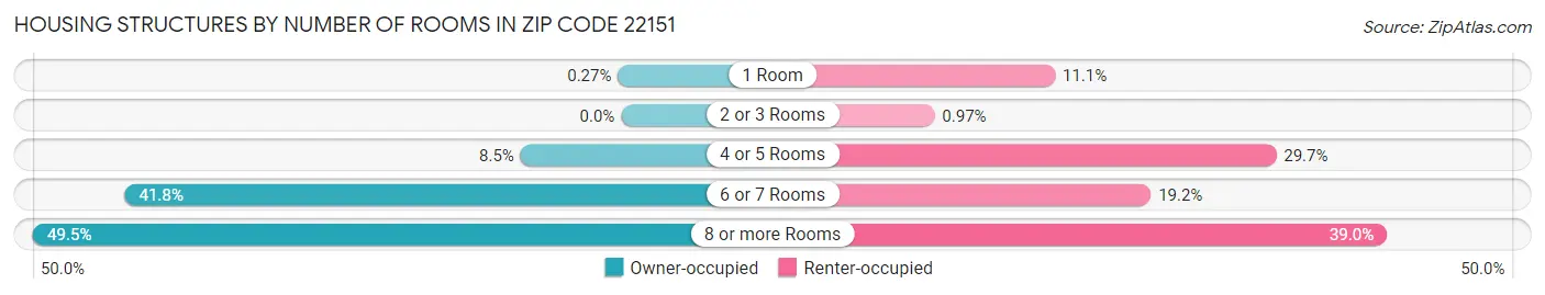 Housing Structures by Number of Rooms in Zip Code 22151