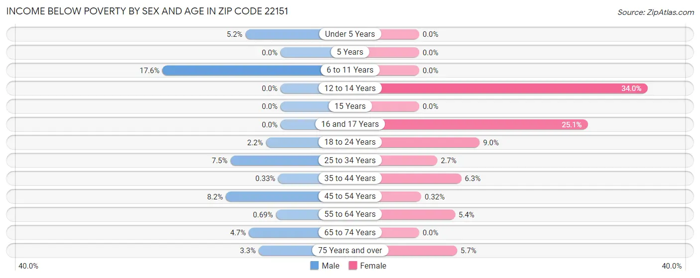 Income Below Poverty by Sex and Age in Zip Code 22151
