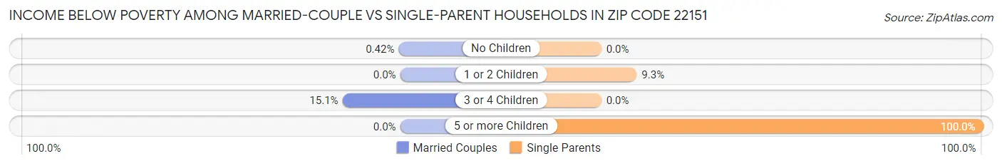 Income Below Poverty Among Married-Couple vs Single-Parent Households in Zip Code 22151