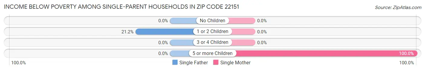 Income Below Poverty Among Single-Parent Households in Zip Code 22151
