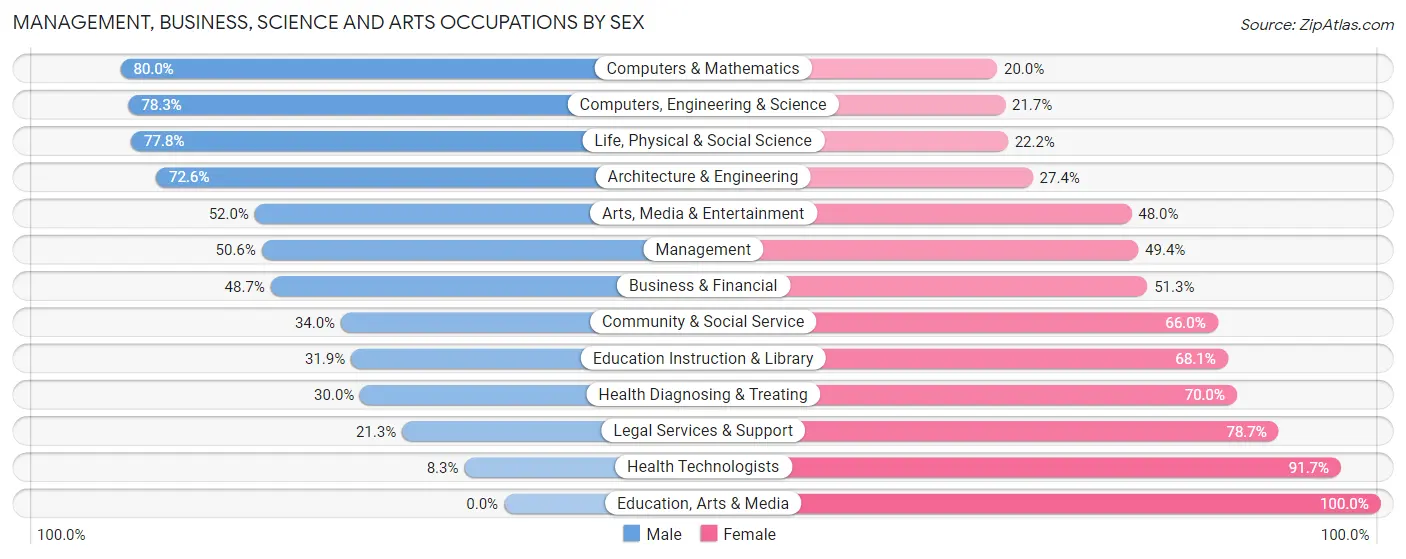 Management, Business, Science and Arts Occupations by Sex in Zip Code 22151