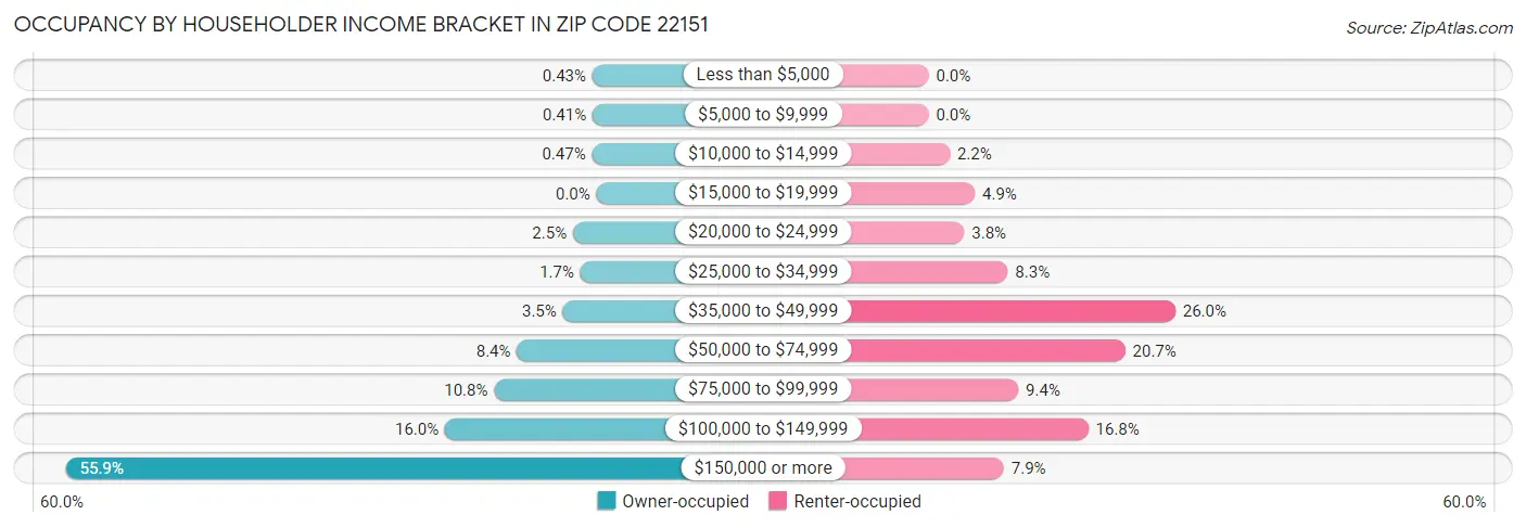 Occupancy by Householder Income Bracket in Zip Code 22151