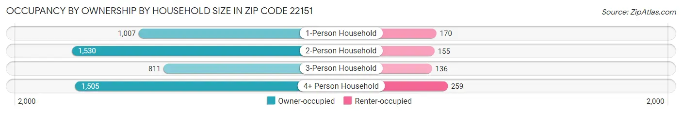 Occupancy by Ownership by Household Size in Zip Code 22151