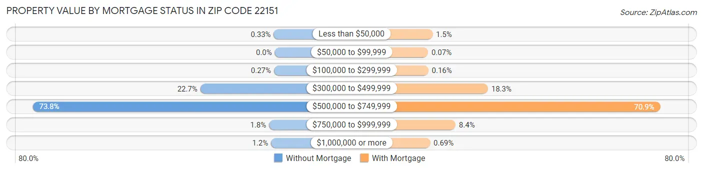 Property Value by Mortgage Status in Zip Code 22151