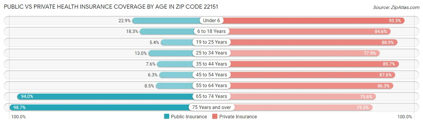 Public vs Private Health Insurance Coverage by Age in Zip Code 22151