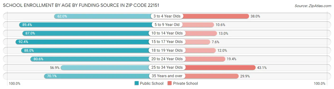 School Enrollment by Age by Funding Source in Zip Code 22151