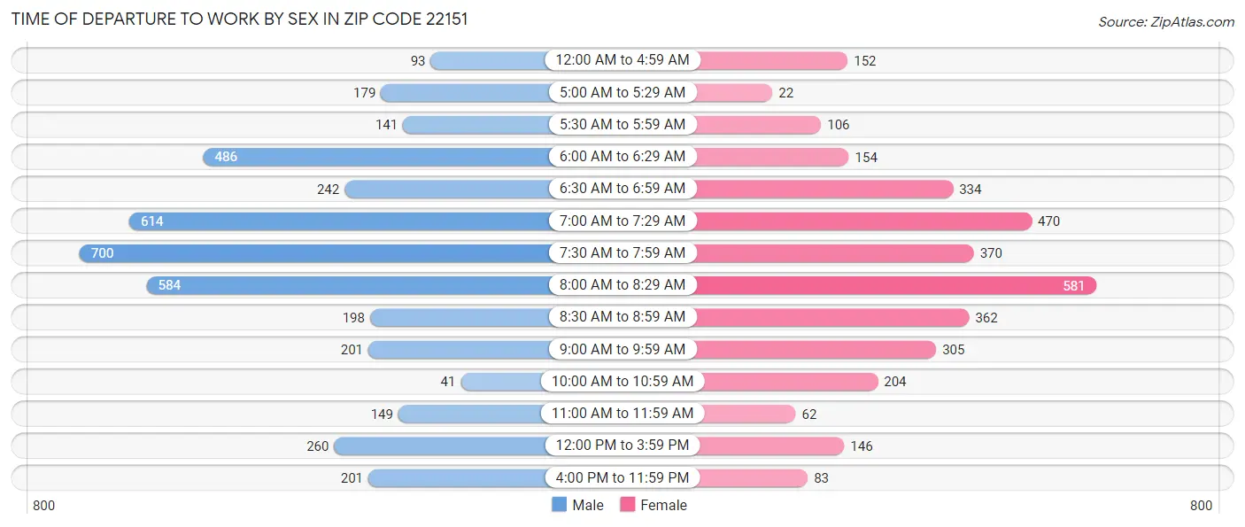 Time of Departure to Work by Sex in Zip Code 22151