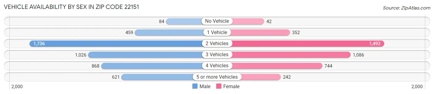 Vehicle Availability by Sex in Zip Code 22151