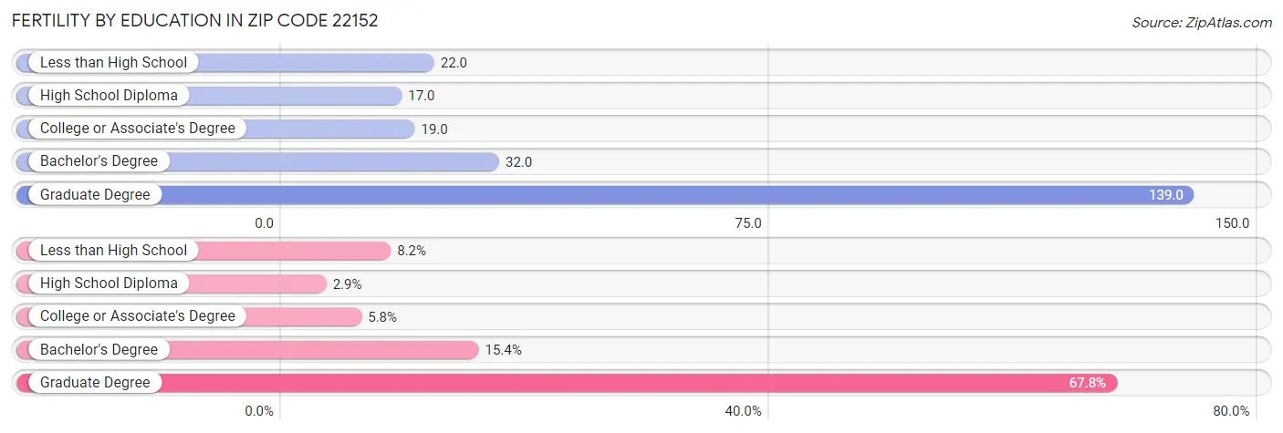 Female Fertility by Education Attainment in Zip Code 22152