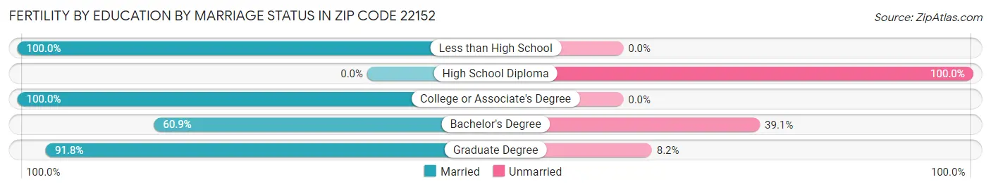 Female Fertility by Education by Marriage Status in Zip Code 22152