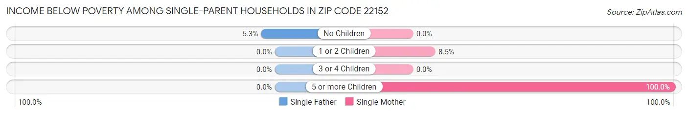 Income Below Poverty Among Single-Parent Households in Zip Code 22152