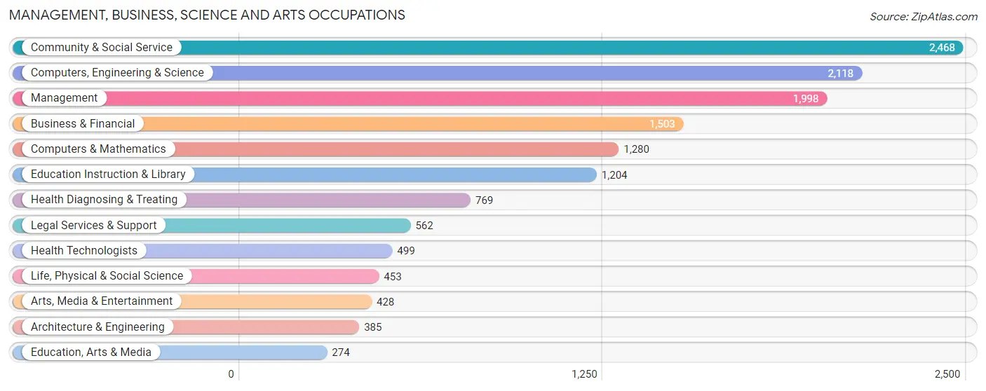 Management, Business, Science and Arts Occupations in Zip Code 22152