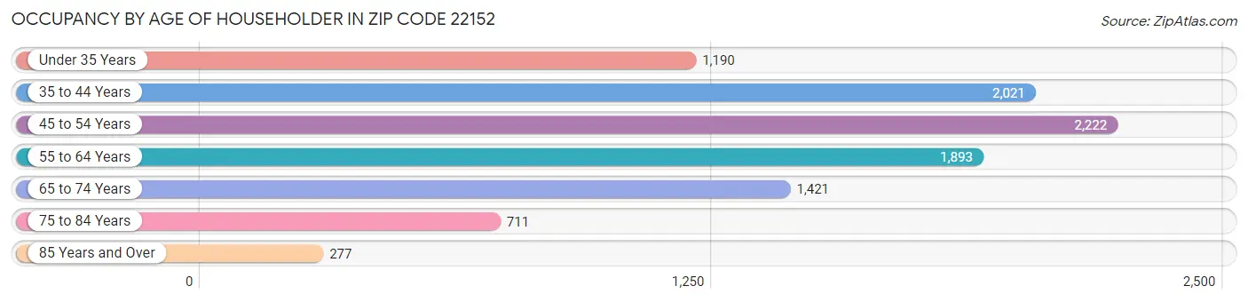 Occupancy by Age of Householder in Zip Code 22152