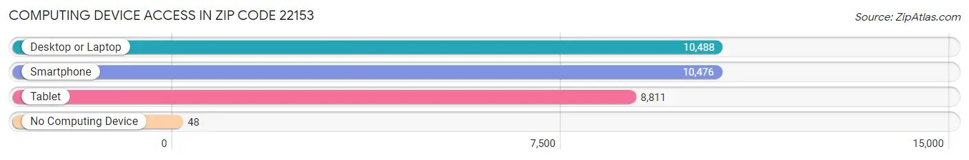 Computing Device Access in Zip Code 22153