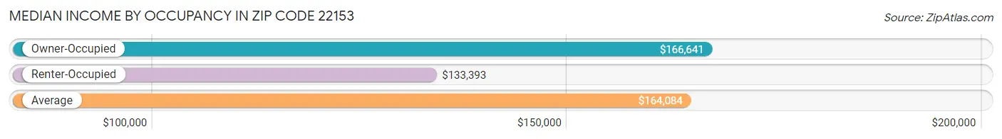 Median Income by Occupancy in Zip Code 22153