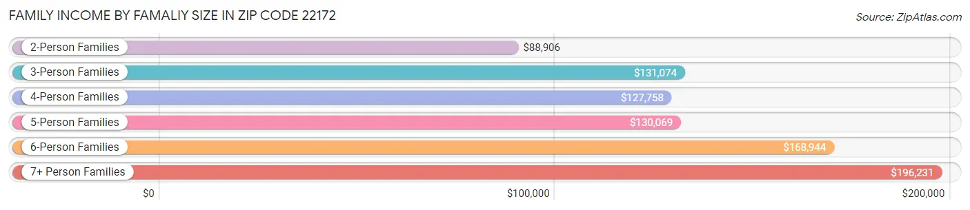 Family Income by Famaliy Size in Zip Code 22172