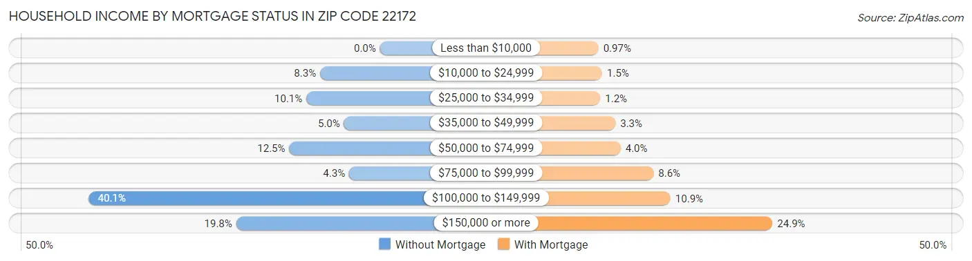 Household Income by Mortgage Status in Zip Code 22172