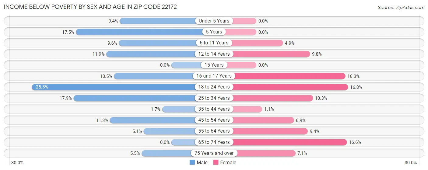Income Below Poverty by Sex and Age in Zip Code 22172