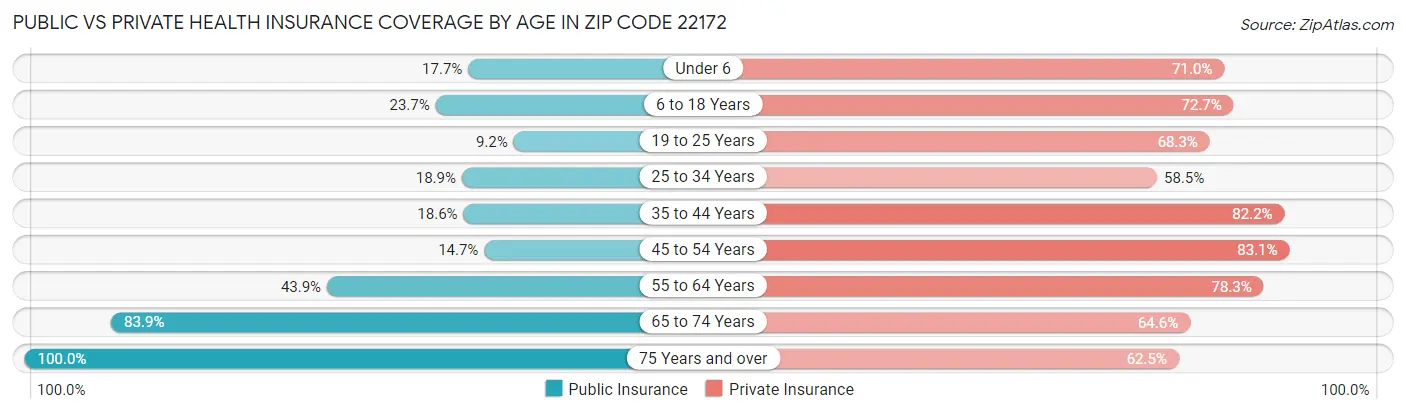 Public vs Private Health Insurance Coverage by Age in Zip Code 22172