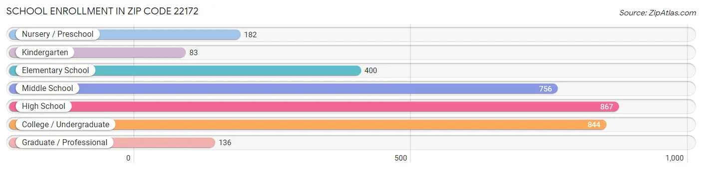 School Enrollment in Zip Code 22172