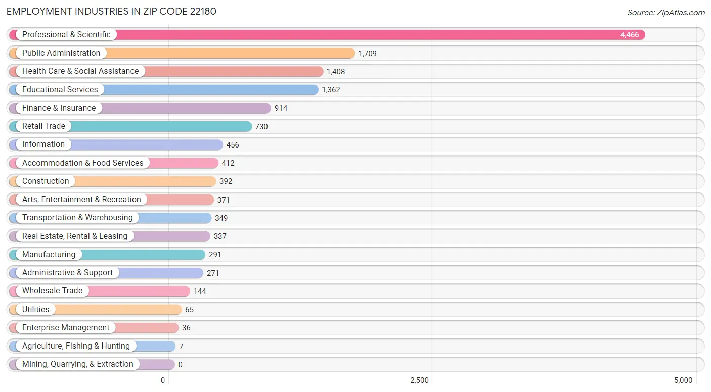 Employment Industries in Zip Code 22180