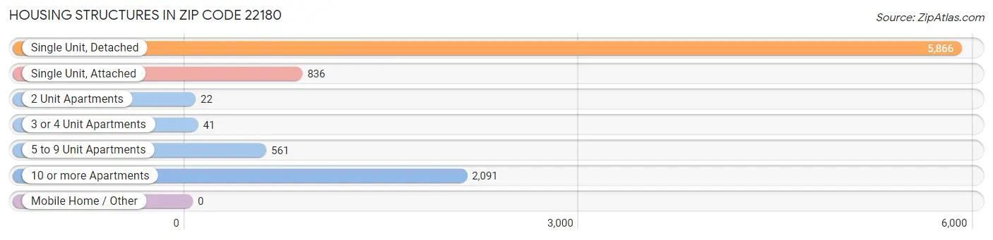 Housing Structures in Zip Code 22180