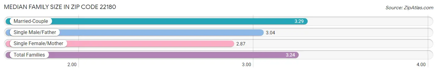 Median Family Size in Zip Code 22180