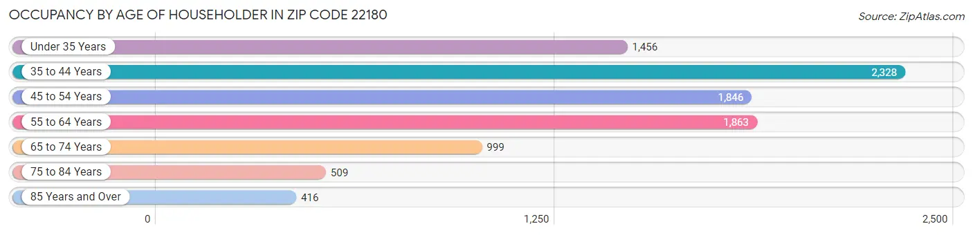 Occupancy by Age of Householder in Zip Code 22180