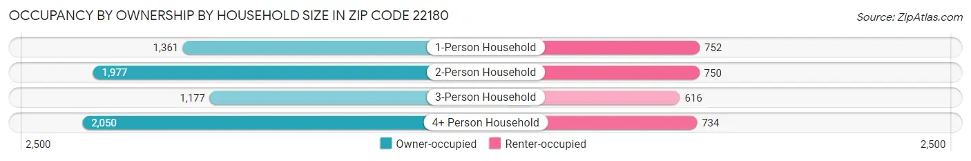 Occupancy by Ownership by Household Size in Zip Code 22180