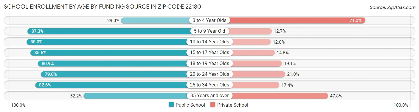 School Enrollment by Age by Funding Source in Zip Code 22180