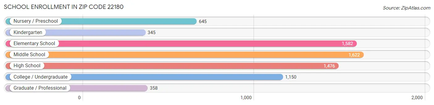 School Enrollment in Zip Code 22180