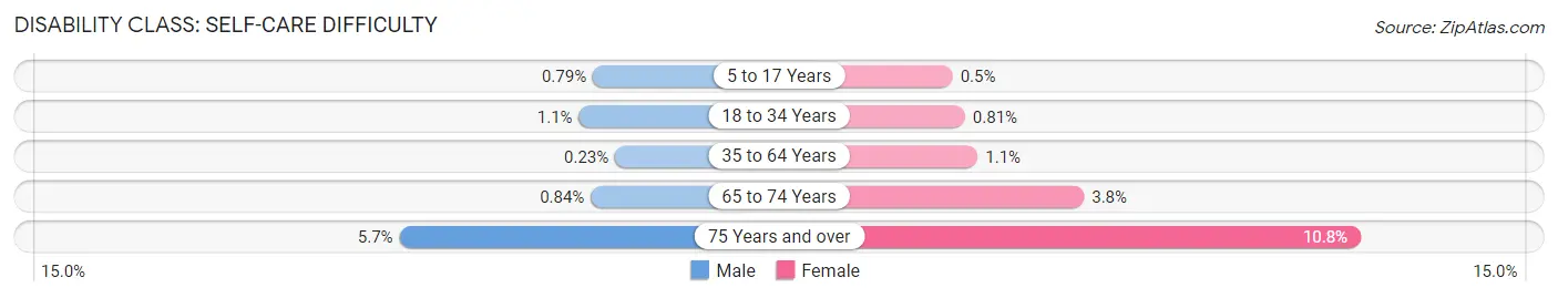 Disability in Zip Code 22180: <span>Self-Care Difficulty</span>